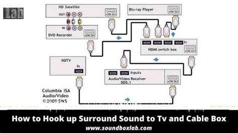 can i hook up a soundbar to my surround sound